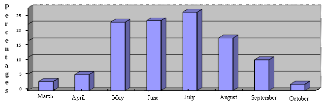Figure 1: Percentages of families by spaces on Absheron peninsula.