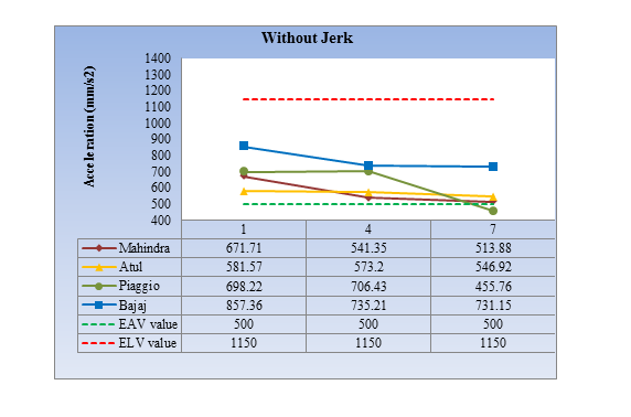 Figure 3: Average Daily Vibration exposure value (mm/s2) with smooth road condition (Without Jerk).