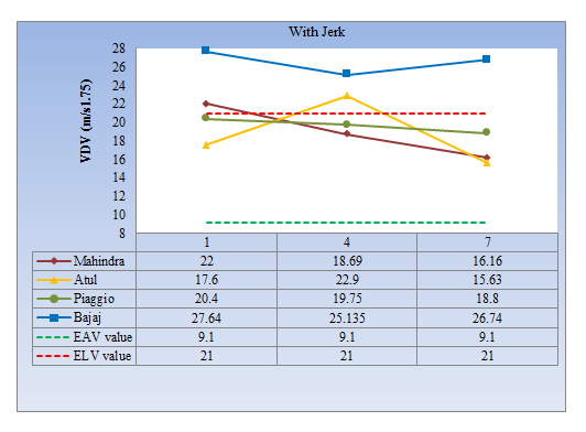 Figure 5: Vibration dose value (mm/s1.75) with smooth road condition without Jerk.