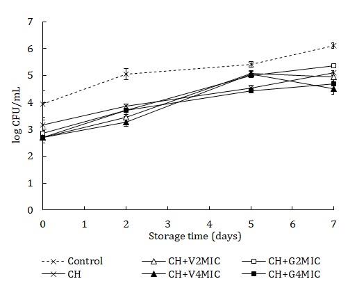 Figure 3: Yeast and molds evolution in fresh-cut strawberries with chitosan coatings through refrigerated storage at 5°C. Bars indicate standard errors. CH: chitosan coatings (2% p/v); V2MIC: 5 mg/mL of vanillin; V4MIC: 10 mg/mL of vanillin; G2MIC: 1.2 µL/mL of geraniol; G4MIC: 2.4 µL/mL of geraniol. With regards to the incorporation of biopreservatives into the chitosan coatings, the lowest concentration of vanillin (CH+V2MIC) showed less effectiveness in the reduction of YM counts, with higher counts than CH sample at days 2 and 5 of storage. By the end of storage period, samples CH+V4MIC and CH+G4MIC were the most effective, with mean values of 4.00 and 3.50 log CFU/g, respectively. Meanwhile, the rest of the coated samples reached similar recounts, between 4.45 and 4.85 log CFU/g, significantly lower than YM counts found in control sample. **Psychrophilic Bacteria** Regarding psychrophilic bacteria, counts in control sample began at 3.94 log, showing a significant increment through refrigerated storage (as it can be seen in Figure 4). Chitosan coatings with or without biopreservatives, proved to be effective in the inhibition of PSY on day 0, with an initial decrease of approximately 1 log compared to control. However, throughout storage PSY counts in every sample increased with time, reaching values between 4.50 and 5.09 log by the end of storage period.