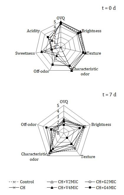 Figure 6: As it can be seen, initially the attributes of OVQ, brightness, texture and characteristic odor were not significantly affected by the chitosan coatings or by the chitosan coatings with biopreservatives. With respect to the off-odor, chitosan did not significantly affect this parameter with respect to the control. In contrast, samples coated with chitosan incorporated with biopreservatives, showed a significant increase in off- odor scores in the following order: CH+V2MIC < CH+V4MIC < CH+G2MIC < CH+G4MIC. The increase in the off-odor perceived by the panelists could be due to the characteristic aromas of vanillin and geraniol, samples with the highest score being those treated with the coatings with the highest biocative concentration. The results in this case were in accordance with those observed in strawberry juice in a previous study [38], where vanillin odor was perceived as more compatible with strawberry characteristic odor according to trained panelists.
