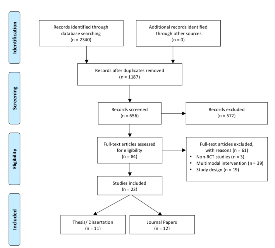 Figure 1: Amongst all the studies, 2322 were published in Chinese and 18 were published in English. 1153 duplicate publications were screened out by using the Endnote software. 531 articles of apparently unrelated literature were discarded. After reading the abstracts and full-texts, 572 and 61 studies unmet the selection criteria were excluded respectively. Finally, a total of 23 eligible studies were included in this meta-analysis [4-26]. The characteristics of the included studies were presented in Table 1.