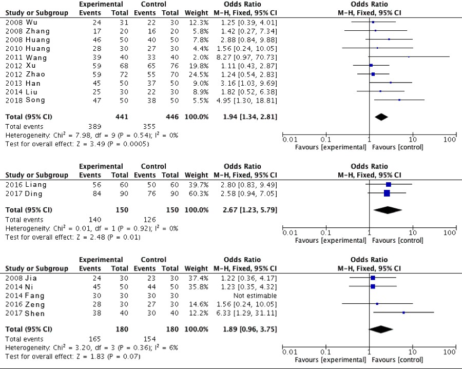 Figure 4: Total effectiveness in the subgroup analysis of medications. Clinical Symptoms in TCM Five of 23 included studies reported the reduction of TCM clinical symptoms in number of patients [4,7,8,17,20] while 3 studies reported the change of mean difference in TCM clinical symptoms [6,15,19]. The meta-analysis showed TCM therapy had significantly reduced the clinical symptoms reflected by the reduction of patient number or the change of symptom score compared with conventional therapy (OR=5.70, CI=[2.27, 14.29], P<0.001; MD = 5.33, CI=[4.12, 6.53], P<0.001, respectively) as shown in Figure 5A&B.