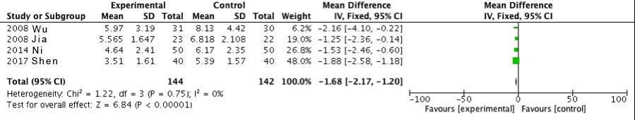 Figure 6: Frequency of individual herbal medicines.
