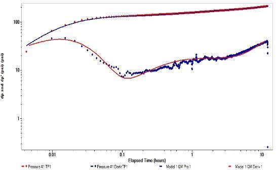 Figure 10: This figure shows the combined log-log plot of pressure difference and its derivative versus time for a dual – porosity system. The derivative plot shows a ''minimum'' or a ''dip'' on the pressure-derivative curve caused by the interporosity flow during the transition period. The ''minimum'' is between two horizontal lines; the first represents the radial flow Controlled by the fissures, and the second describes the combined behavior of the double porosity system.