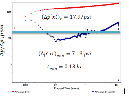 Figure 12: Pressure difference and its derivative plot. • From the minimum coordinates:
