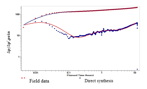 Figure 16: Comparison between direct synthesis results and software matching.