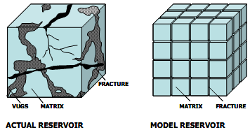 Figure 2: Ideal model for a natural fractured reservoir (after Warren and Root [10] ).