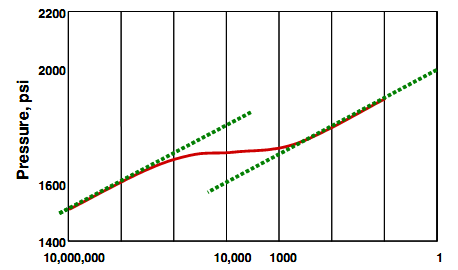 Figure 3: The first straight line corresponds to the transient flow in the fracture media, and the second to the transient flow in the total system. The slopes of those lines are related to the flow capacity of the formation. The vertical separation of the two lines is related to the relative storage capacity of the fracture. They also defined two parameters describing the pressure behavior in a fractured system. The first parameter is storativity ratio which is the ratio of fractured storage capacity to the total storage capacity of the system. The second parameter is interporosity flow coefficient which governs the flow form the matrix to the fracture and is related to the heterogeneity of the system.