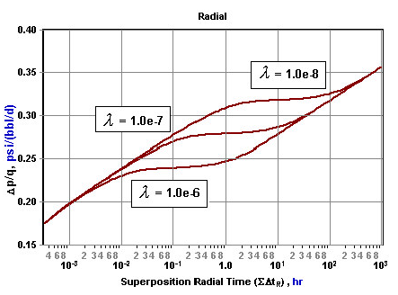 Figure 4: Effect of storativity ratio on the pressure response with pseudosteady state Interporosity flow. λ= .