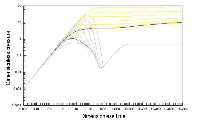 Figure 6: Derivative type curve for double-porosity reservoir, pseudo-steady state flow.
