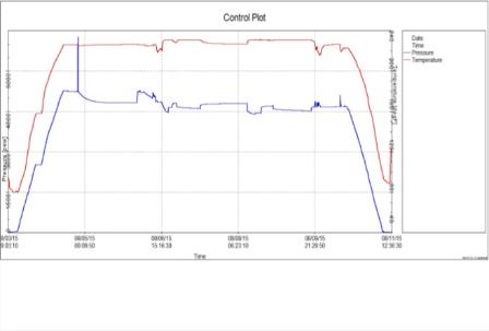 Figure 7: Pressure and temperature profiles.