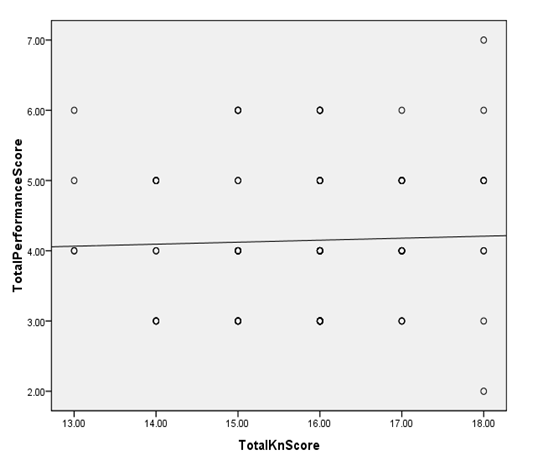 Figure 1: Correlation between total knowledge score of the studied nurses and their performance score regarding eye care It's apparent from Figure 1 that there was no correlation between total knowledge score of the studied nurses about eye care and their performance (r = 0.034, P0.751).
