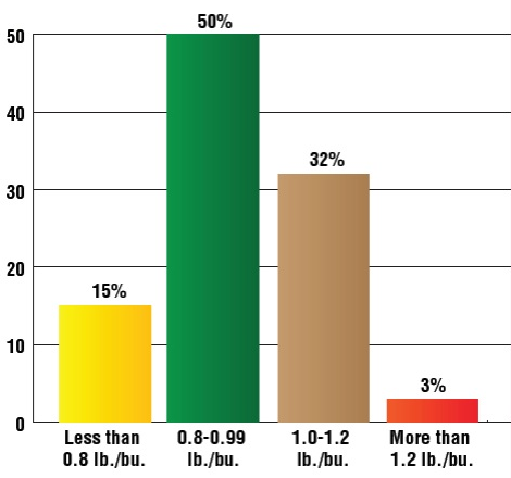 Figure 3: How Much Nitrogen Do you Plan to Apply vs. Your Target Corn Yield?
