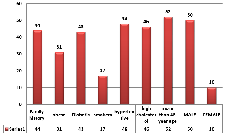 Figure 3: Among 62 patients, 44 had positive family history, 31 patients were obese, 43 patients had diabetes, 17 patients were smokers, 48 patients were hypertensive, 46 patients had high cholesterol level, 52 patients having age more than 45 years, 50 were male and 10 were female patients.