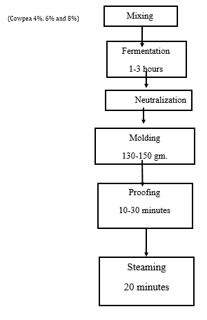 Figure 1: Outline of steamed bread making with cowpea **Bread Baking by Oven:** Oven bread was prepared by using the flour wheat-based baking formula, which constitutes 1.0 g sugar, 1.50g salt, 1.0 g active dry yeast, 1.0 g shortening and the addition of an appropriate amount of water as determined using the farinograph absorption test. This was followed by a straight dough preparation procedure that involved 3 hours fermentation, 55 min proofing at 30°C and 25 min baking at 220°C [5].