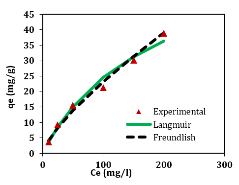 Figure 5: 3D Response surface plot for the combined effect of pH with the effect of catalyst dosage on the removal % of methyl orange (MO) onto Ag3PO4 /Ag2CO3 alginate beads.