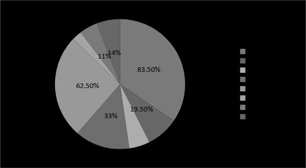 Figure 2: Damage intensity made by peafowl for different crops.