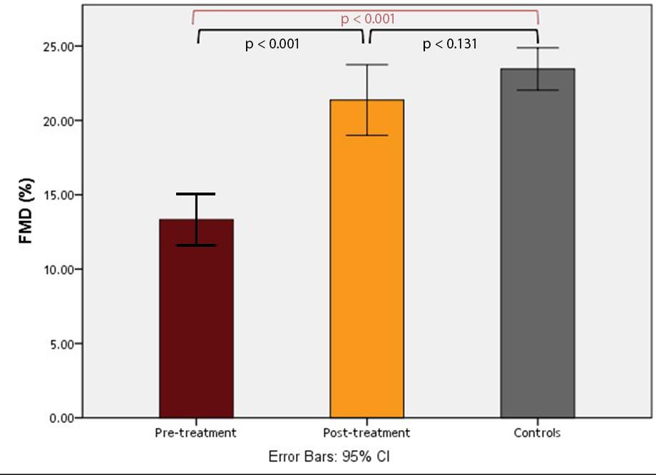 Figure 1: FMD in patients with T2DM (before and after sitagliptin treatment) and controls.