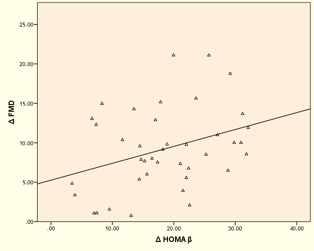 Figure 2: Correlation between Δ FMD and Δ HOMA-β.