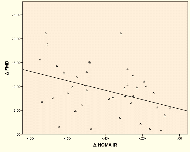 Figure 3: Correlation between Δ FMD and Δ HOMA-IR.