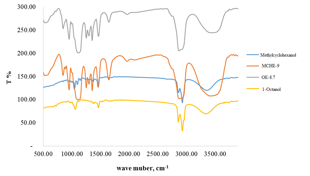 Figure 3: FTIR spectra of 1-octanol, 1-octanol ethoxylate (OE-8.7), methylcyclohexanol and methylcyclohexanol ethoxylate (MCHE-9).