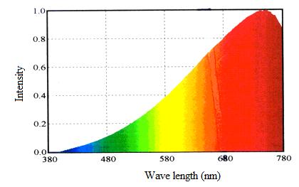 Figure 1: Distribution of radiation energy spectrum of the halogen lamp 12 V - 50 W.