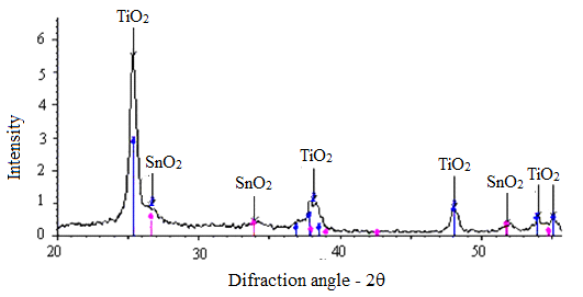Figure 2: Influence of substrate temperatures on surface resistivity of the Rs film-electrode SnO2: F.