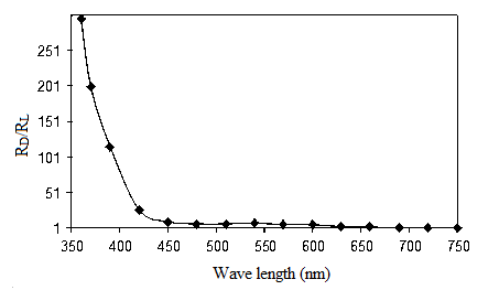 Figure 5: It can be seen that the nco TiO2/SnO2 film prepared by spray pyrolysis method was almost exclusively sensitive to UV light, not sensitive to light in the visible range. Photosensitive threshold of the film corresponded to the absorption threshold of the material TiO2.