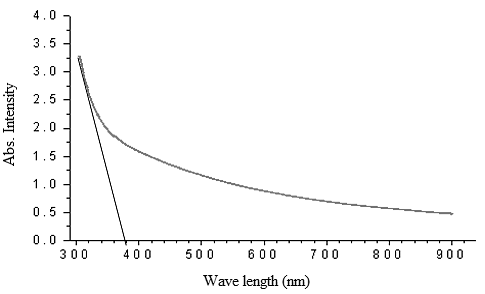 Figure 7: Dependence (hγ)1/2 on hγ photon energies of the nco TiO2/SnO2 film prepared, which prepared with SnCl4 rate of 35% mol. Thus for nco TiO2/SnO2 film has the band gap reduced respectively compared with that prepared TiO2 film ~ 0.1 eV. This is caused by the presence of SnO2 phase during pyrolysis process to film formation, a number of Sn atoms was taken into TiO2 network kept role of impurities and / or generate oxygen vacancy in the network. Luminescence spectra of nco TiO2/SnO2 film prepared with 35% mol SnCl4 in the initial solution mixture is shown in Figure 8. The fluorescent spectrum of nano TiO2 films [13] had the same shape, but the maximum region of spectrum translated on visible light spectrum region and the peak had redshift 17 nm - 411.5 nm wavelength compared with 394.5 nm. Maximum spectrum also experienced in a broad region similar spectrum of luminescent nano TiO2 film is due to the superposition of different luminescence peaks. The entire maximum region of the spectrum shifted also demonstrates the spectrum peak shift. Thus, the shift of luminescent and absorption spectrum to the visible light region is related to the change of band gap width, the energy levels of impurities and the exciton binding energy levels in the forbidden band of nco TiO2/SnO2 films compared to TiO2 films.