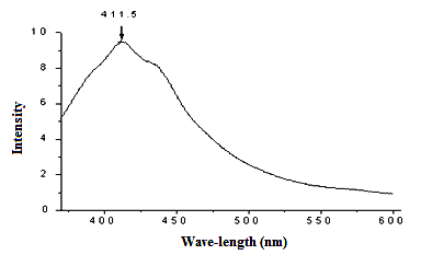 Figure 8: Luminescence spectra of nco TiO2/SnO2 film excited at 330 nm wavelength. The results of absorption and luminescent spectrum measurement on nco TiO2/SnO2 films showed a clear decline of the band gap compared with TiO2 film. This effect is not due to the contribution of SnO2, because this material has a larger band gap (3.8 eV). The decline of the TiO2 band gap caused by the presence of SnO2 phase is explained by the tendency to form rutile phase [18]. This phase band gap is of 3.0 eV. So nco TiO2/SnO2 films with high SnCl4 levels when prepared has a smaller band gap than TiO2 films. Determining a number of electrical parameters of nco TiO2/SnO2 film: Resistivity measurements of the film surface with measurements based on Hall effect gave results~ 725/, with a thickness of less than 0.5 μm film (carried out on Alpha step IQ KLA – CTENCOR meter), if infered conductivity, the value of this is greater than about 11-12 grades in comparison with the conductivity value of nano TiO2 film which was 10-10 (.cm)-1 by authors of the work [19] determined. The conductivity of the nco TiO2/SnO2 film as explained above, is caused by phase SnO2. The measurement results on carrier concentration of the nco TiO2/SnO2 film surface based on data from the measurements of resistivity and Hall effect for surface carrier concentration value were average ~ 1,4.1015/cm2. The average thickness of the film was prepared under 1m. Thus, the average carrier concentration of nco TiO2/SnO2 film was greater than value 1,4.1019/cm3. This value is smaller than 1-2 grates from films SnO2: F of the authors [11] prepared by spray pyrolysis method.