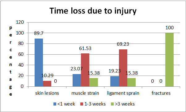 Figure 4: Time loss due to injury.