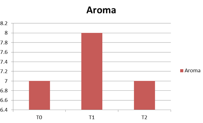 Figure 13: Comparing the Texture of Different Chapatis.