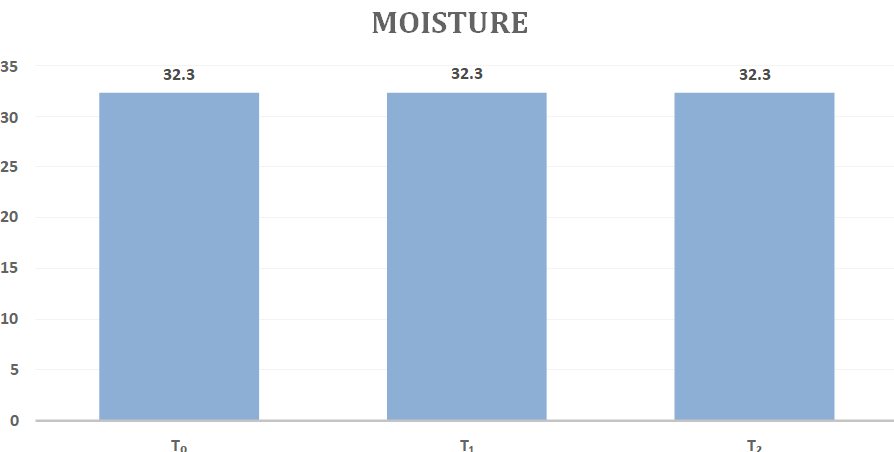Figure 2: Estimation of Ash Content.