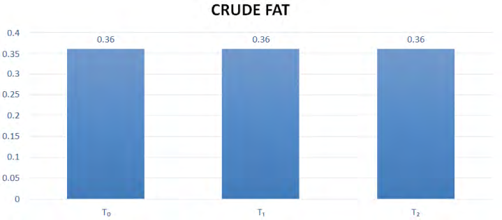 Figure 4: Estimation of Crude Protein Content.