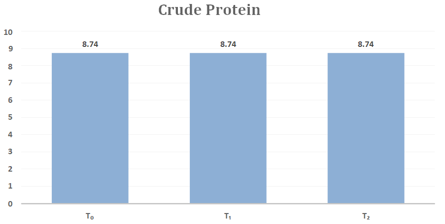 Figure 5: Estimation of Crude Fiber Content.