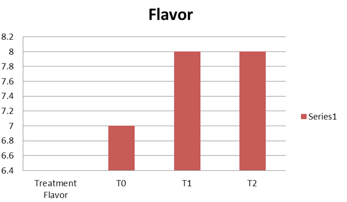 Figure 8: Comparing Color of Different Chapatis.