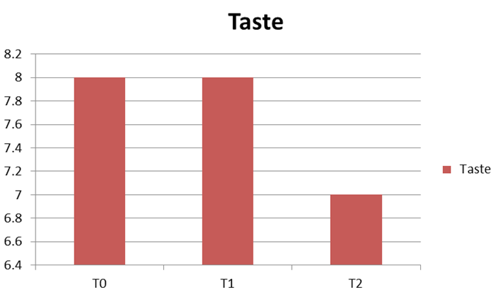 Figure 9: Comparing Taste of Different Chapatis.