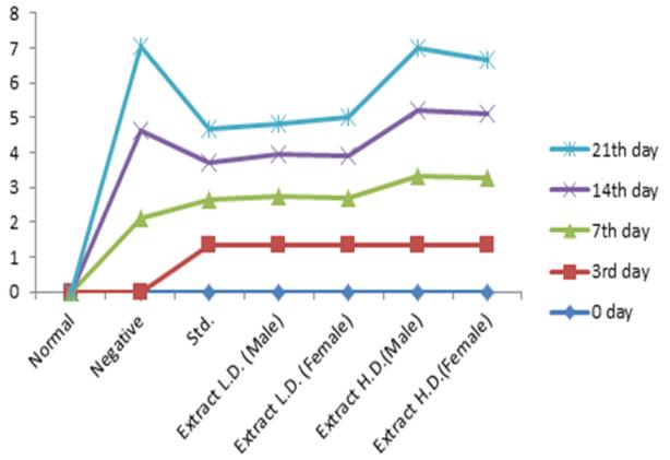 Figure 1: Effect of Ethanolic Extract of Carissa carandas on Paw Volume in CFA Induced Arthritis in Rats. X axis: volume of paw.
