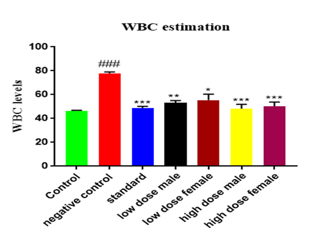 Figure 3: Effect Of Ethanolic Extract of Carissa carandas on WBC Levels in CFA induced Arthritis Induced in Rats.