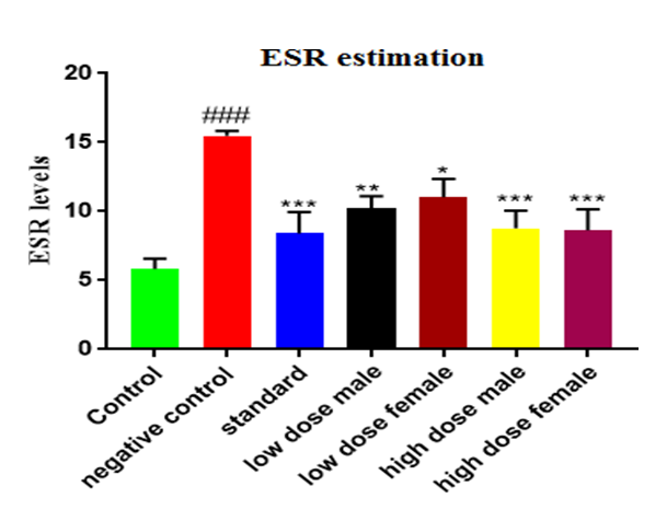 Figure 5: Effect of Ethanolic Extract of Carissa carandas on ESR Levels in CFA induced Arthritis in Rats.