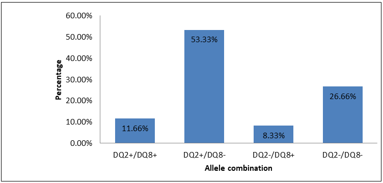 Figure 1: Percentage distribution of different allele combinations.