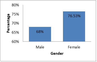 Figure 3: ** Gender based percentage of celiac disease.