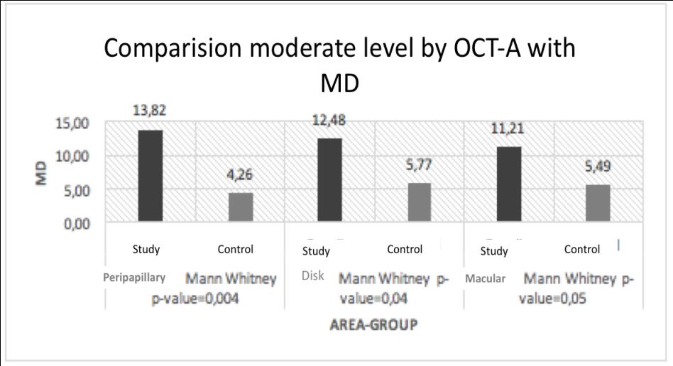 Figure 10: Average MD for the three regions in the moderate stage of vascular density reduction.