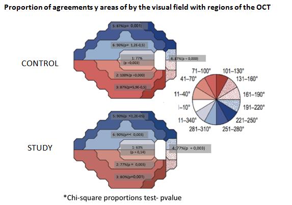 Figure 3: Agreements of proportions of visual field zones, with corresponding OCT regions.