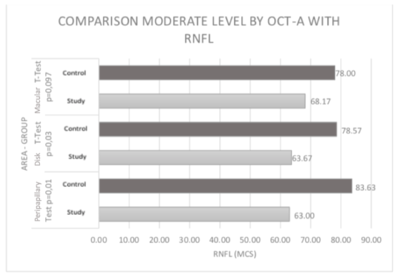 Figure 8: The average thickness of RNFL for the three regions in the moderate stage of vascular density reduction.