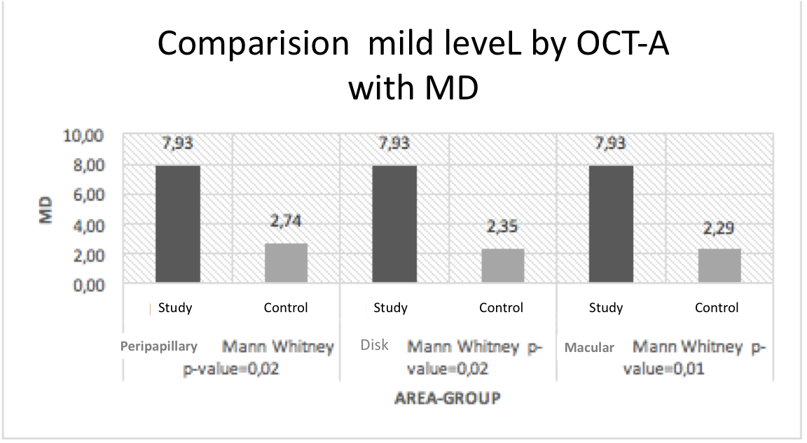 Figure 9: Average MD for the three regions in the mild stage of vascular density reduction.