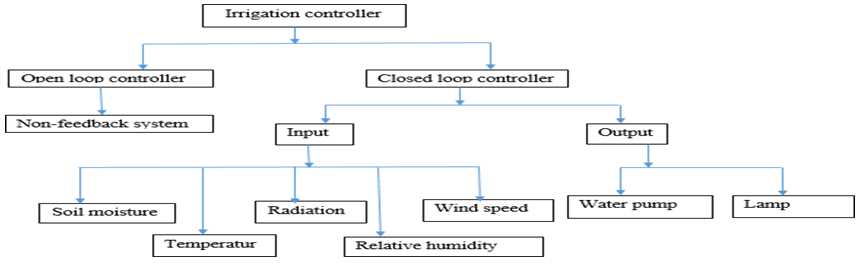 Figure 1: Open loop controller means pre-set the condition like irrigation period, irrigation frequency and required amount of water that is needed in irrigation. Closed loop controller is automatically feed forward system from the controlled object. System itself will take decisions based on the comparison between pre-processed data and real time parameters measurements.