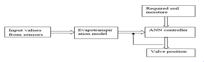 Figure 5: ANN model to control irrigation system.