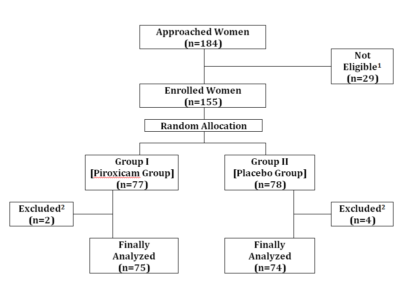Figure 1: Bar-Chart showing Indication for Office Hysteroscopy in Both Groups.